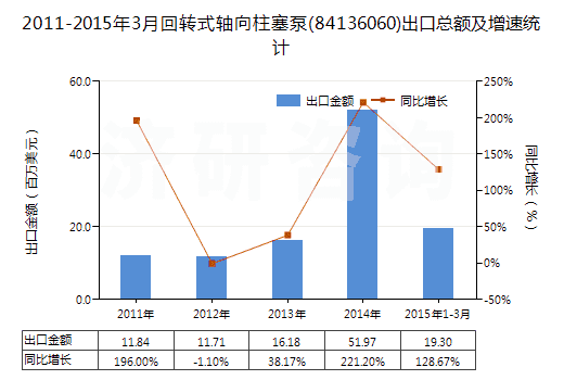 2011-2015年3月回轉(zhuǎn)式軸向柱塞泵(84136060)出口總額及增速統(tǒng)計(jì)